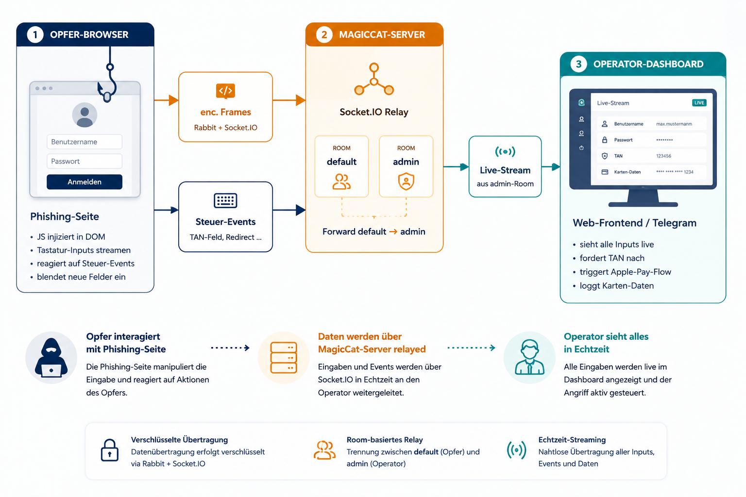 MagicCat-Architektur: Opfer-Browser sendet Inputs an MagicCat-Server (Socket.IO Relay mit default- und admin-Room), Server streamt aus admin-Room zum Operator-Dashboard. Mit erklärenden Beziehungs-Karten unten.