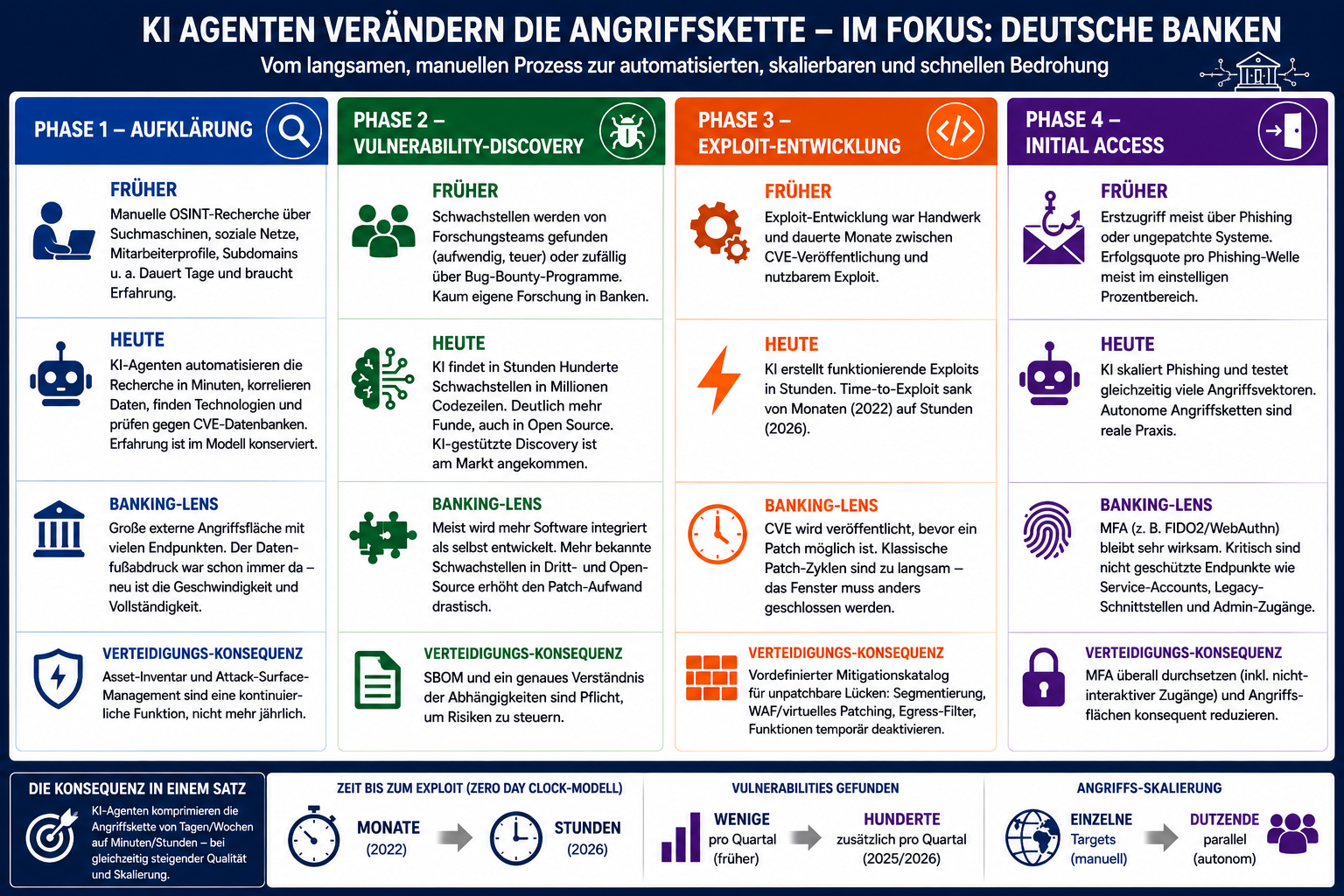 Vier Angriffsphasen mit Tempo-Sprung durch AI: Aufklärung, Vulnerability-Discovery, Exploit-Entwicklung, Initial Access