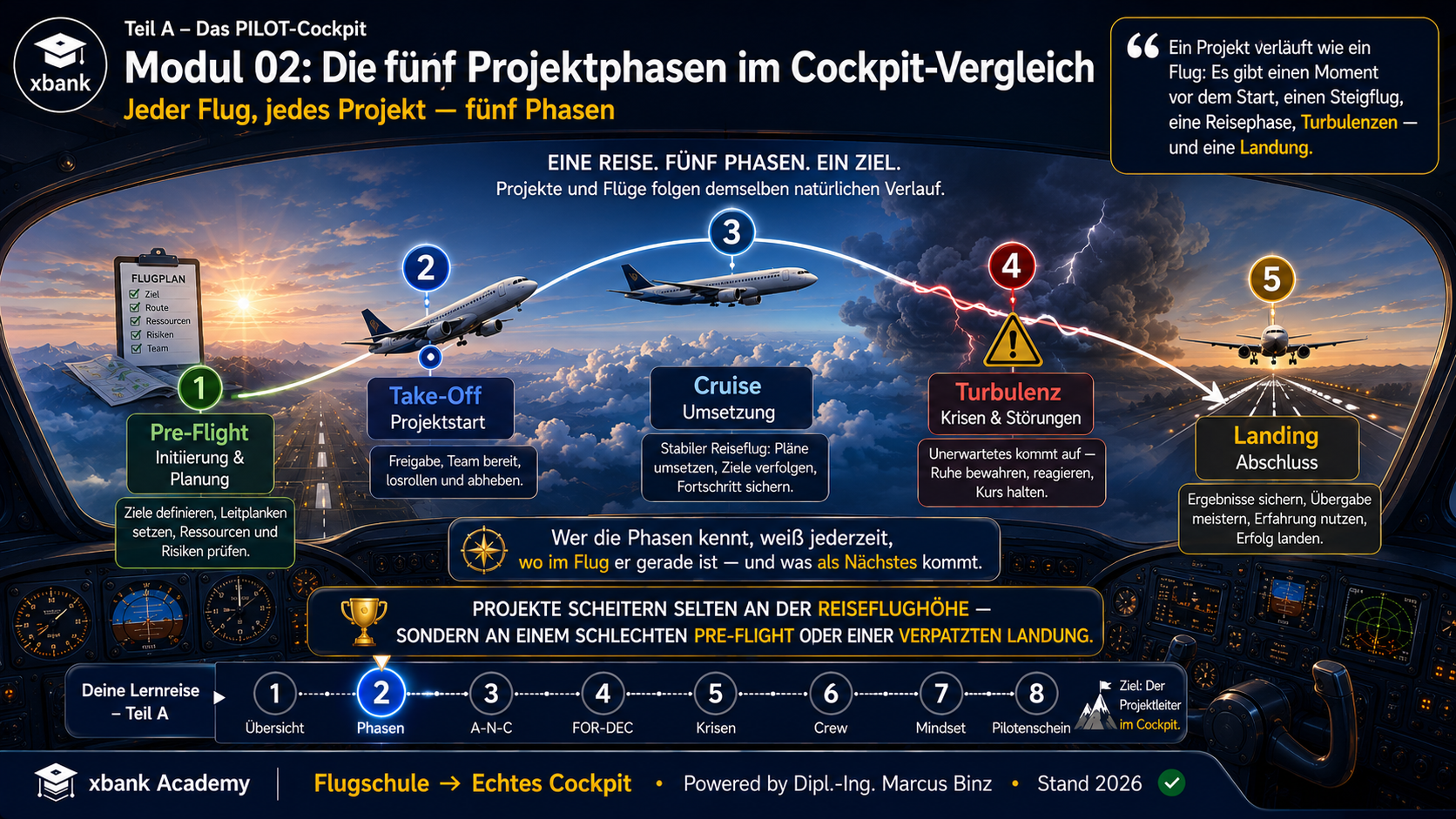 Eyecatcher Modul A2: Die fünf Projektphasen im Cockpit-Vergleich — Pre-Flight, Take-Off, Cruise, Turbulenz und Landing als Flug-Reise mit gemeinsamer Verbindungslinie.