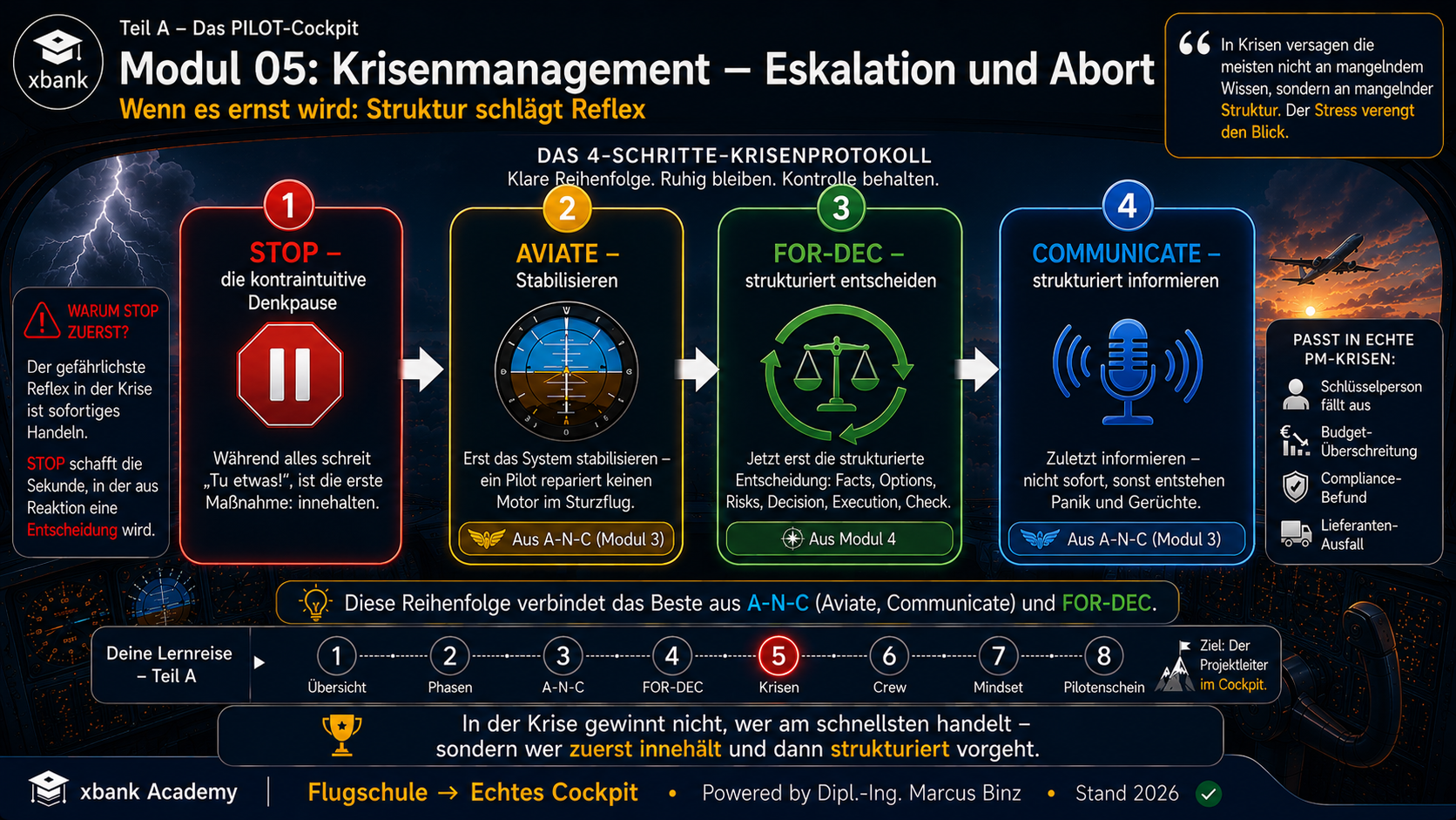 Eyecatcher Modul A5: Krisenmanagement — Eskalation und Abort. Das 4-Schritte-Krisenprotokoll STOP, AVIATE, FOR-DEC, COMMUNICATE. Wenn es ernst wird, schlägt Struktur den Reflex.