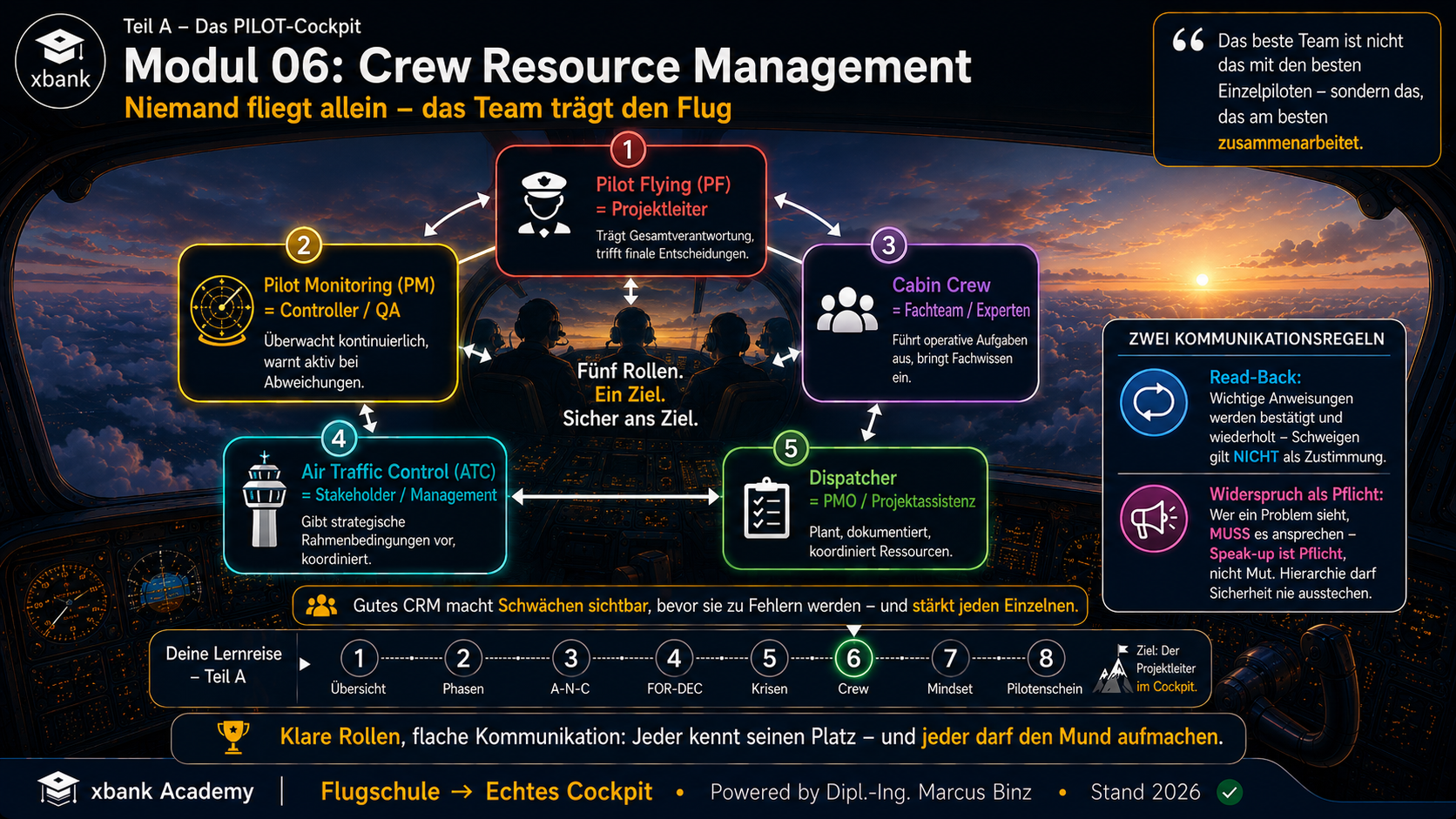 Eyecatcher Modul A6: Crew Resource Management — Niemand fliegt allein, das Team trägt den Flug. Fünf Cockpit-Rollen (Pilot Flying, Pilot Monitoring, Cabin Crew, Air Traffic Control, Dispatcher) mit ihren PM-Pendants und zwei Kommunikationsregeln (Read-Back, Widerspruch als Pflicht).