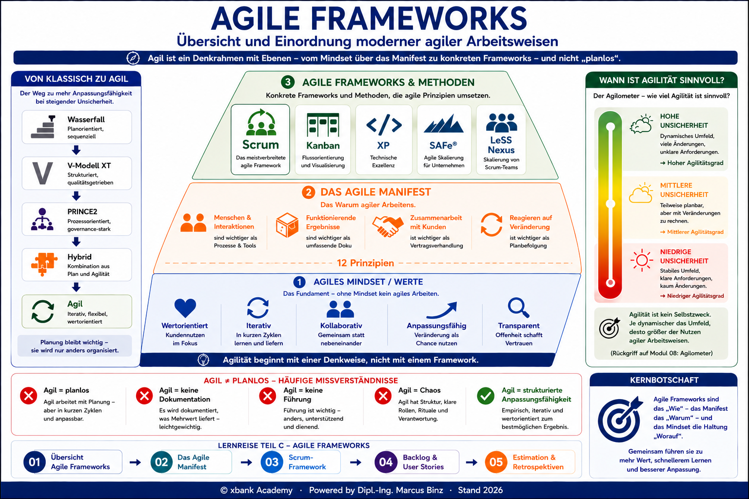 Agile Frameworks — Übersicht und Einordnung: Brücke aus Teil B, drei Ebenen Mindset/Manifest/Frameworks, Agilometer und Missverständnisse