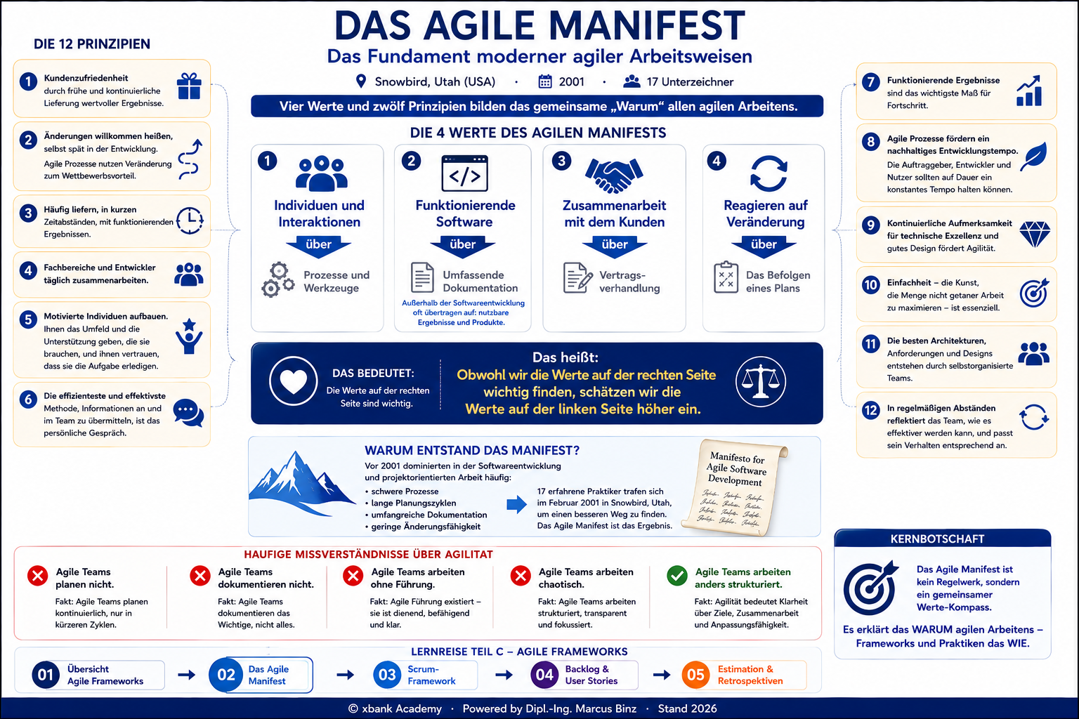 Das Agile Manifest auf einen Blick: Snowbird 2001, vier Werte mit Über-Logik, zwölf Prinzipien, Entstehungsgeschichte und häufige Missverständnisse