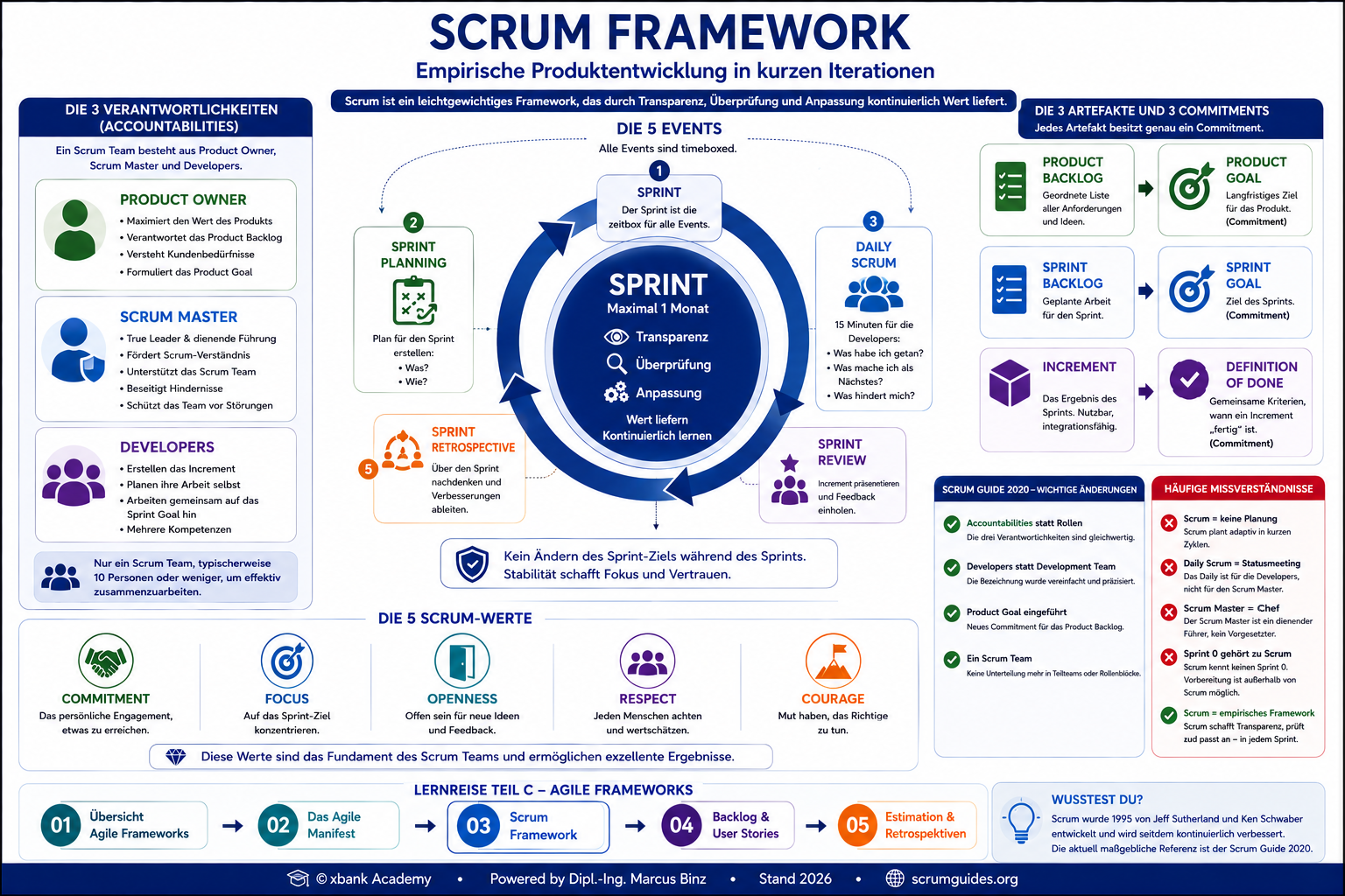 Scrum Framework nach Guide 2020 — drei Accountabilities, fünf Events um den Sprint, drei Artefakte mit Commitments, Empirie-Säulen und fünf Werte