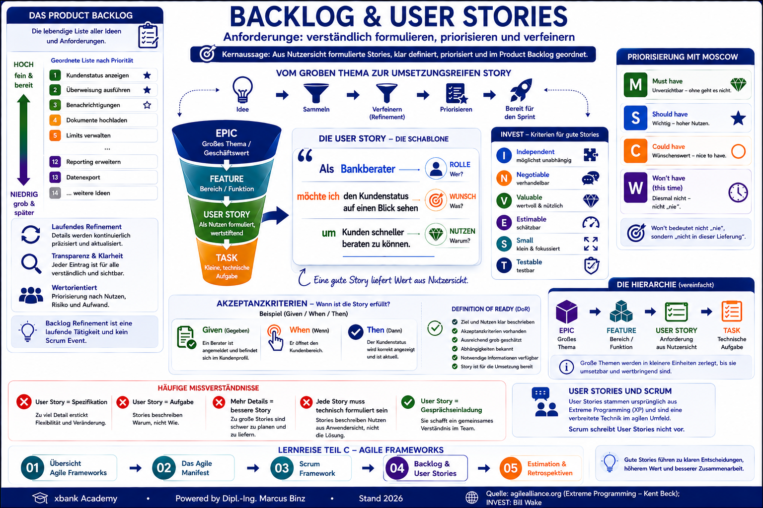 Backlog & User Stories auf einen Blick: Product Backlog, Trichter Epic-Feature-Story-Task, User-Story-Schablone, INVEST, MoSCoW, Akzeptanzkriterien und Definition of Ready