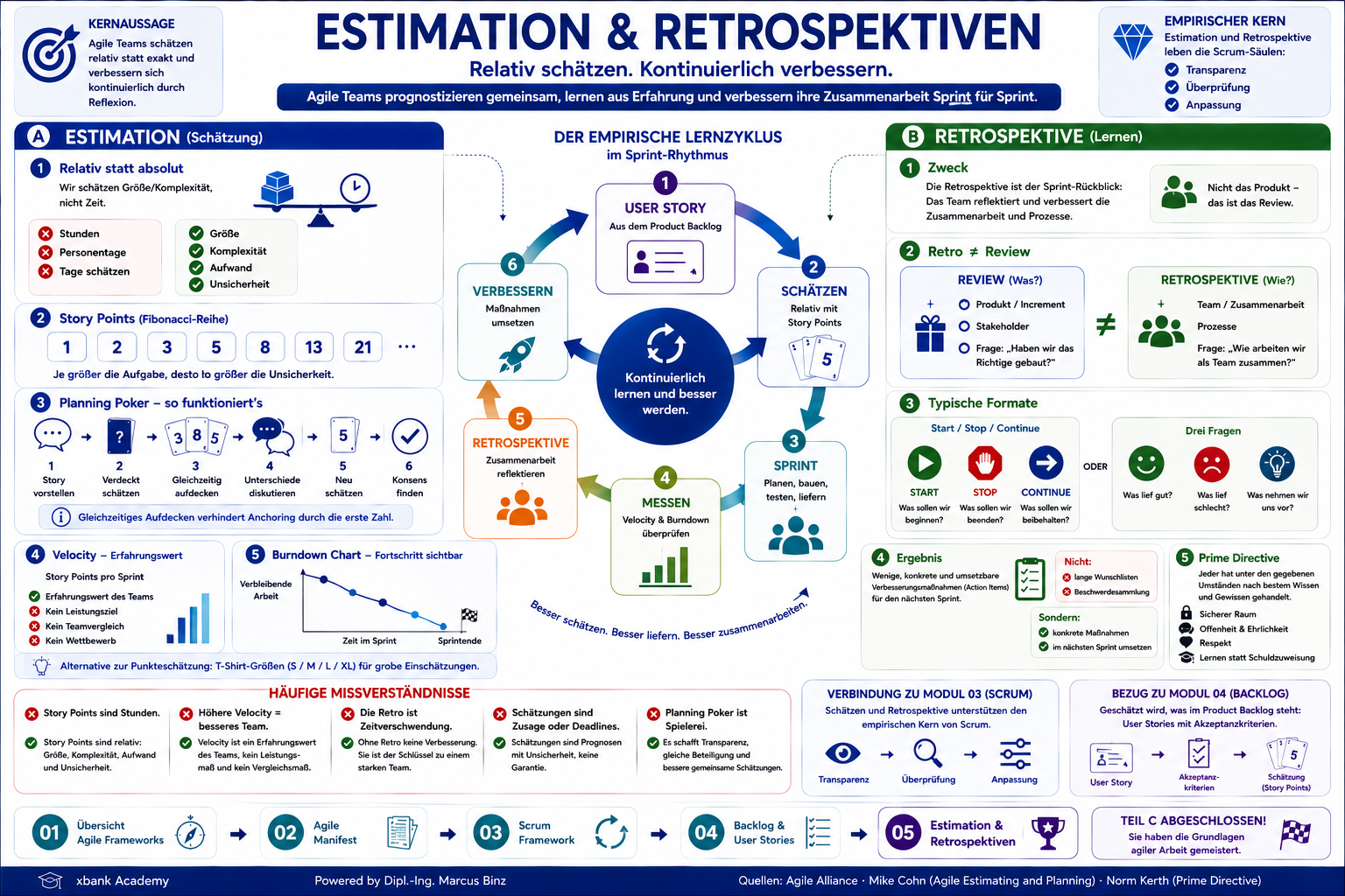 Estimation & Retrospektiven auf einen Blick: Schätzung mit Story Points, Fibonacci und Planning Poker, Velocity, der empirische Lernzyklus, Retrospektive mit Formaten und Prime Directive