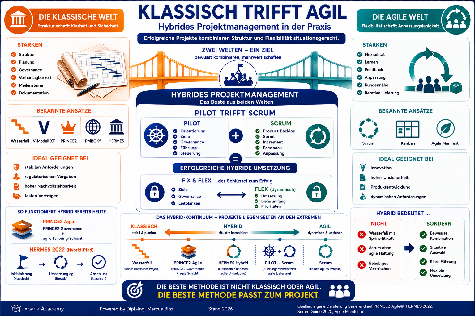 Klassisch trifft Agil — die klassische und agile Welt mit ihren Stärken, PILOT trifft Scrum als Herzstück, Fix & Flex, das Hybrid-Kontinuum und Abgrenzung gegen falsches Hybrid