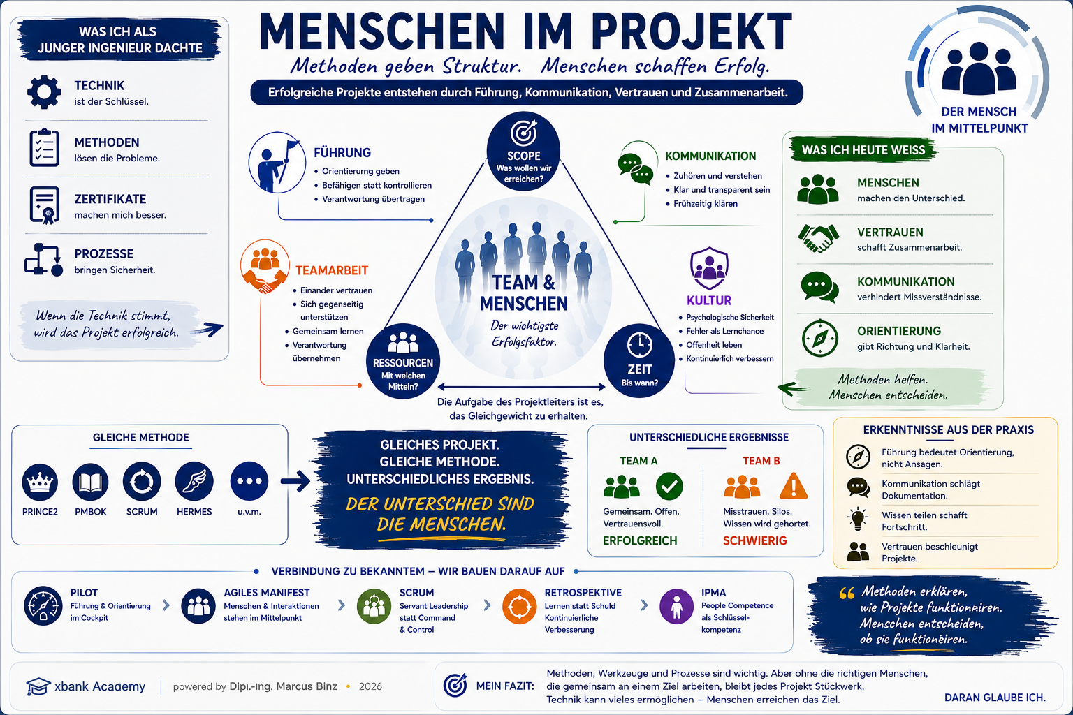 Menschen im Projekt — der Bogen vom jungen Ingenieur zur heutigen Erkenntnis, vier Felder (Führung, Kommunikation, Teamarbeit, Kultur), Team A vs. Team B, Brücken zu PILOT, Manifest, Scrum, Retrospektive und IPMA
