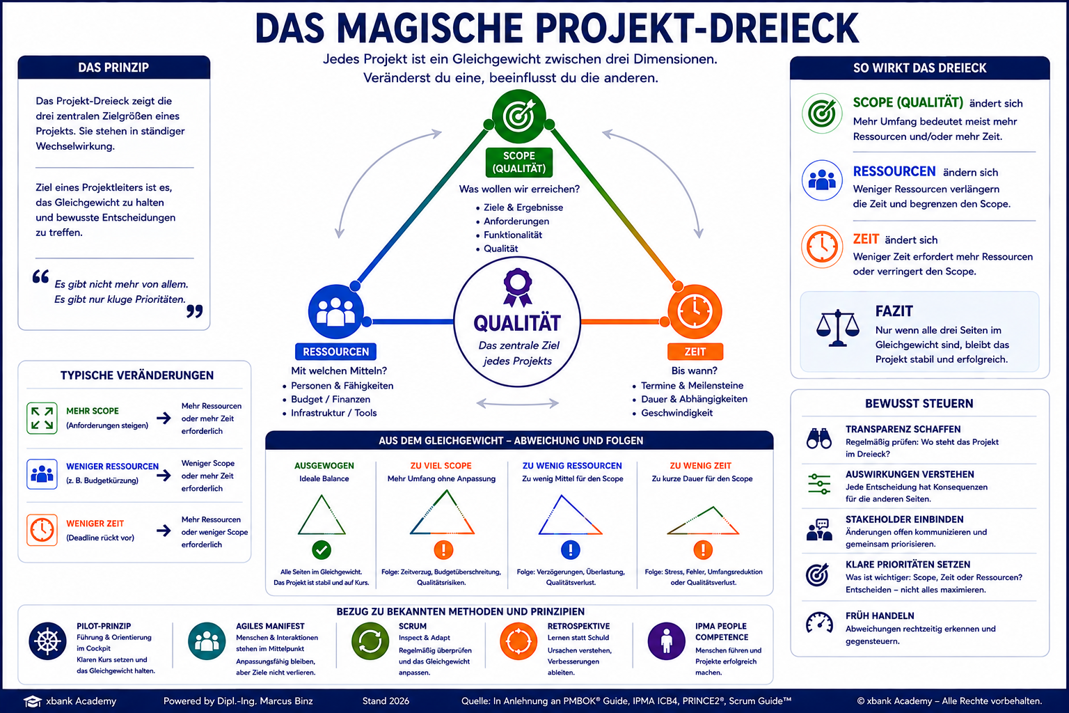Das magische Projektdreieck — Scope, Zeit und Ressourcen als drei konkurrierende Zielgrößen, Qualität als abhängige Größe im Zentrum, typische Veränderungen und Bewusste Steuerung