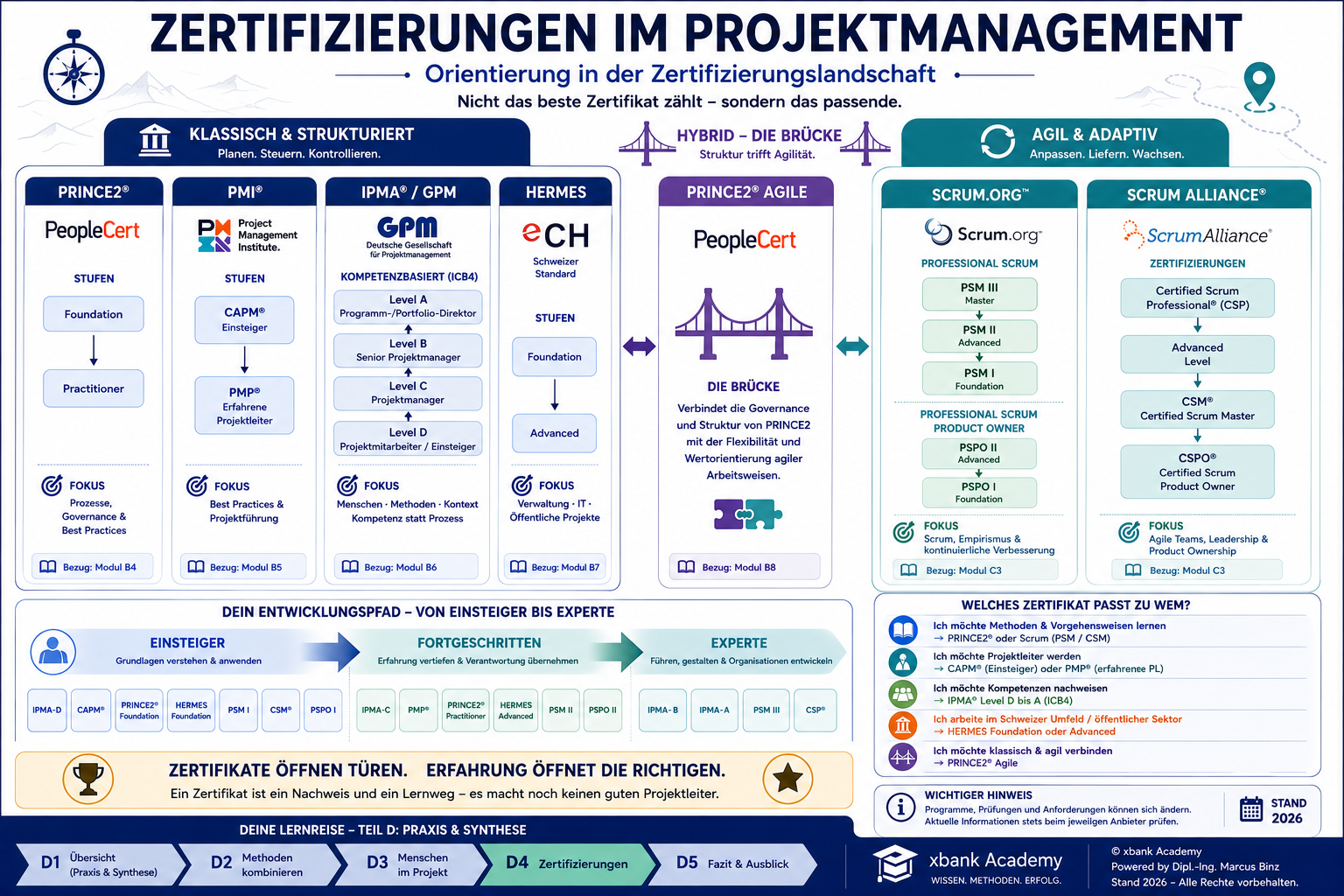 Zertifizierungen im Projektmanagement — drei Welten (klassisch, hybrid, agil), Anbieter PeopleCert, PMI, GPM, eCH, Scrum.org und Scrum Alliance mit Stufen, Entwicklungspfad und Welches-Zertifikat-passt-zu-wem-Block