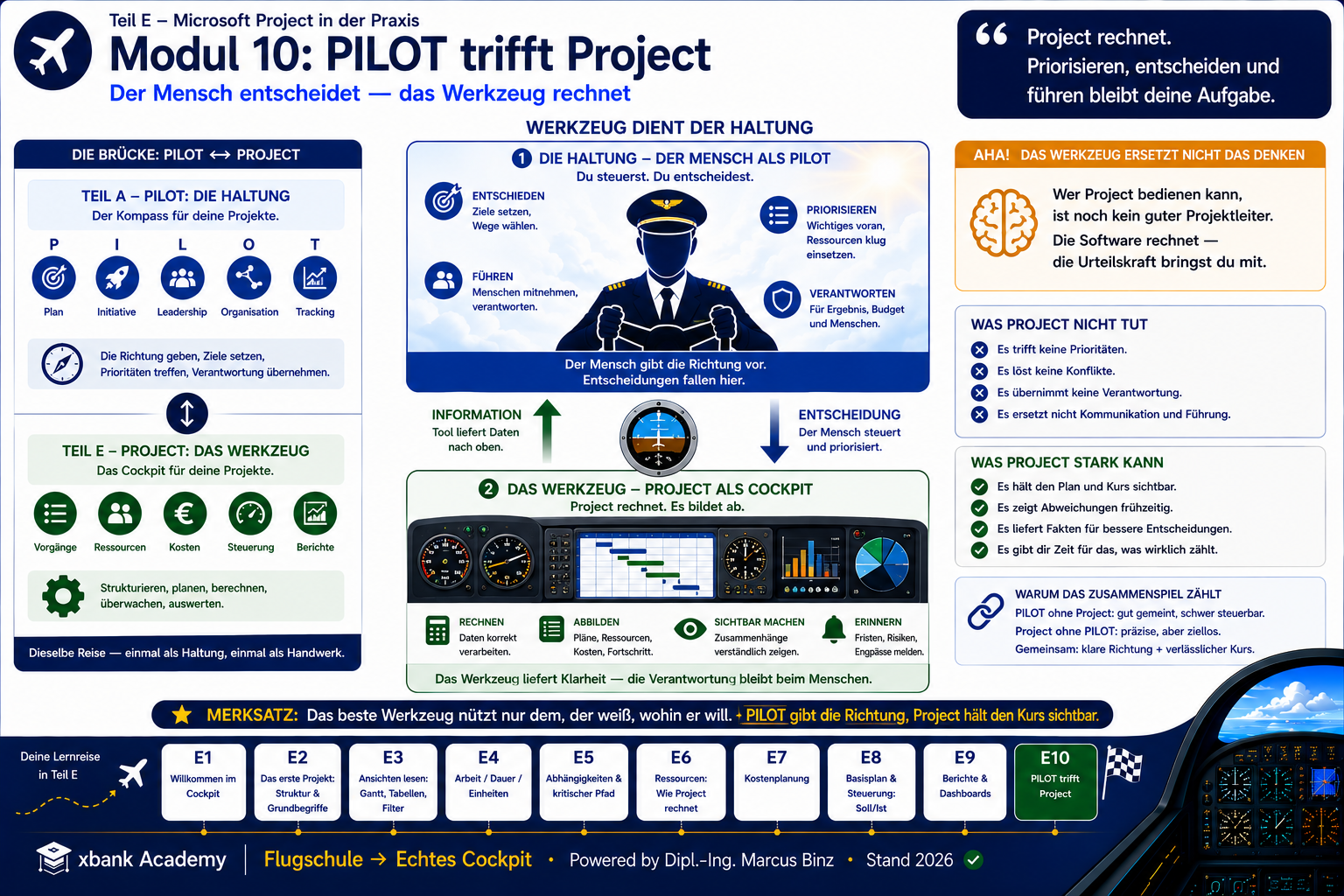 Werkzeug dient der Haltung: der Mensch als Pilot entscheidet, priorisiert und führt, Project als Cockpit rechnet, bildet ab und macht sichtbar.