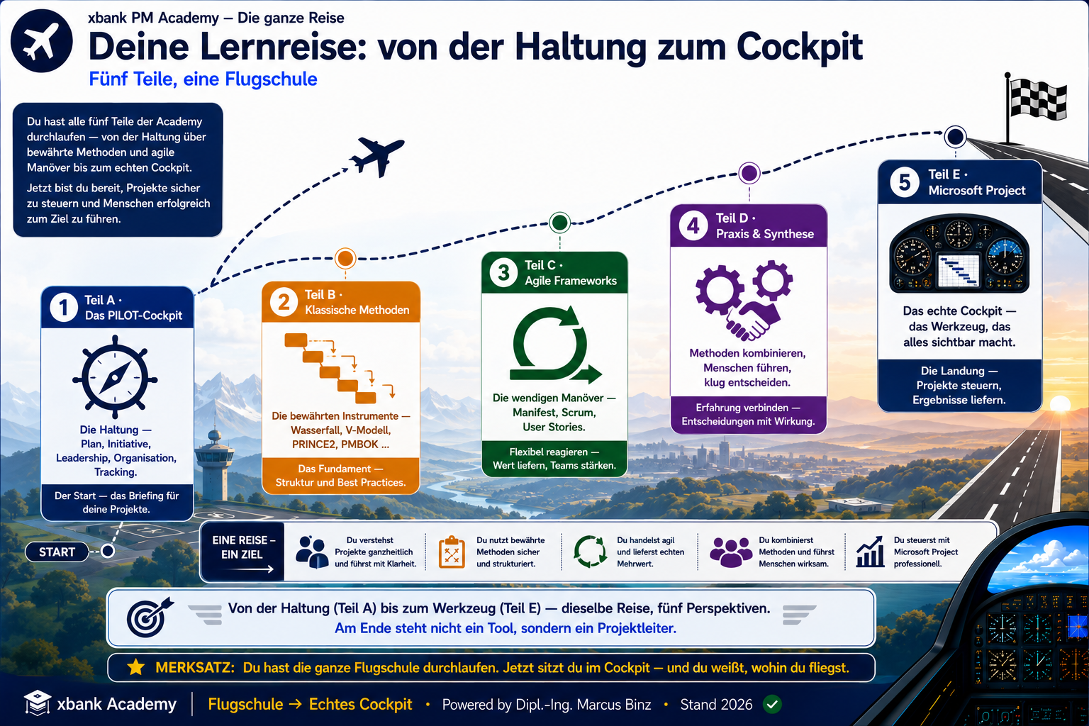 Die fünf Teile der PM Academy als Flugreise von der Haltung zum Cockpit: Teil A Das PILOT-Cockpit, Teil B Klassische Methoden, Teil C Agile Frameworks, Teil D Praxis und Synthese, Teil E Microsoft Project.
