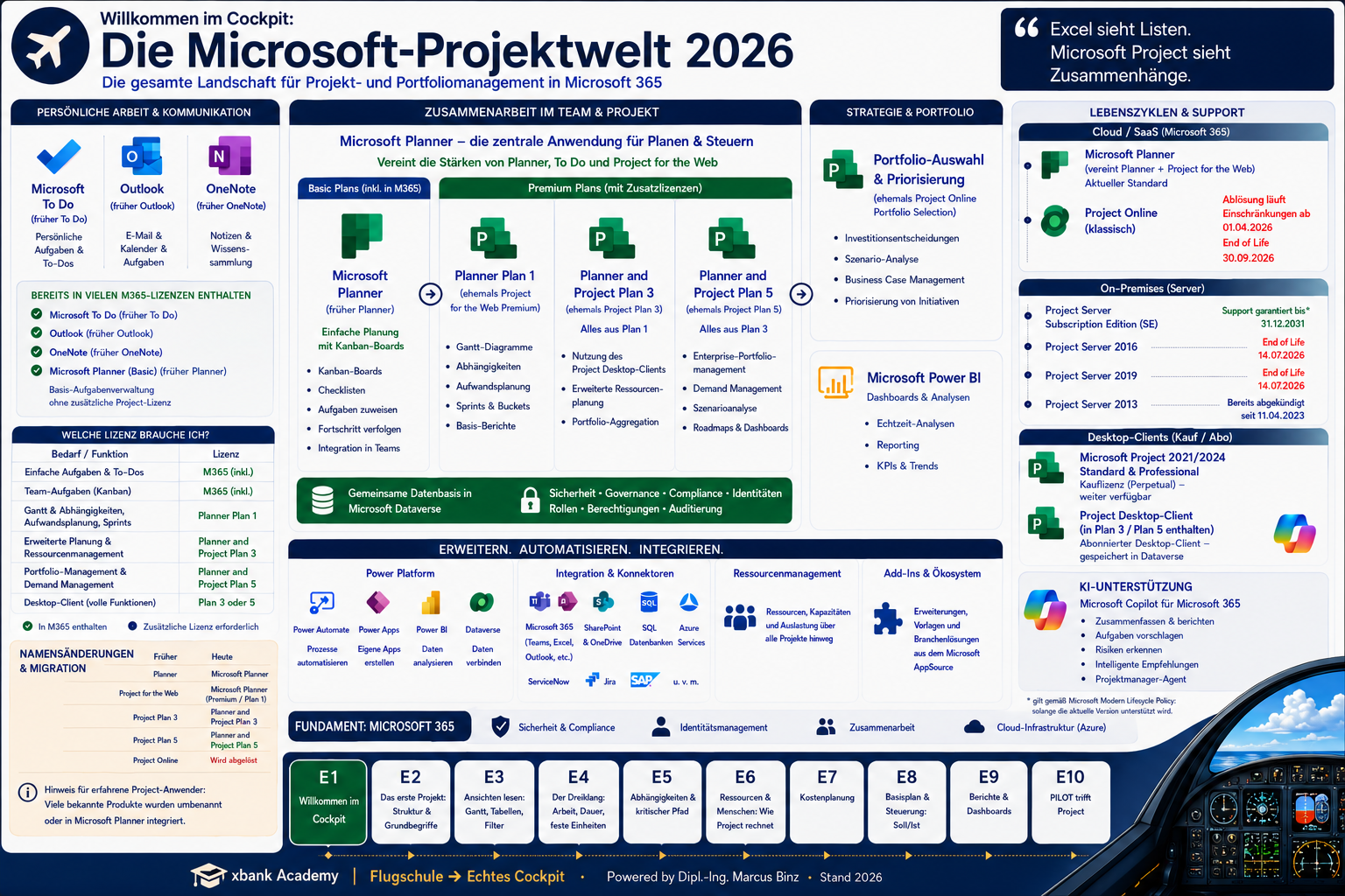 Die Microsoft-Projektwelt 2026 — Lizenzmatrix: persönliche Arbeit, Team-/Projektarbeit mit Microsoft Planner (Basic + Premium Plans), Strategie/Portfolio, Bereitstellungswelten (Cloud, On-Premises, Desktop) und Lebenszyklen