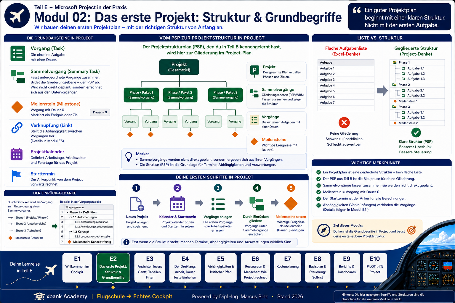 Microsoft Project — Eyecatcher Modul 2: Grundbegriffe Vorgang, Sammelvorgang, Meilenstein, Verknüpfung mit PSP-Bezug aus Teil B