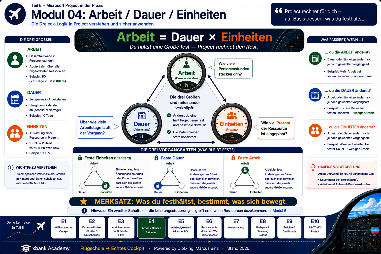 Eyecatcher Modul 4: Arbeit gleich Dauer mal Einheiten als Formel-Dreieck in Cockpit-Optik, mit den drei Vorgangsarten als Schloss-Symbole.