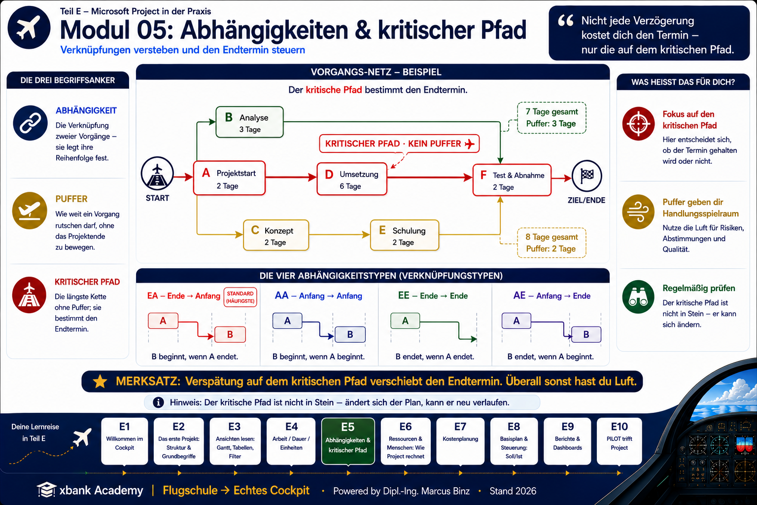 Eyecatcher Modul 5: Vorgangs-Netz mit rot markiertem kritischem Pfad und zwei Zweigen mit Puffer, dazu die vier Abhängigkeitstypen EA/AA/EE/AE.