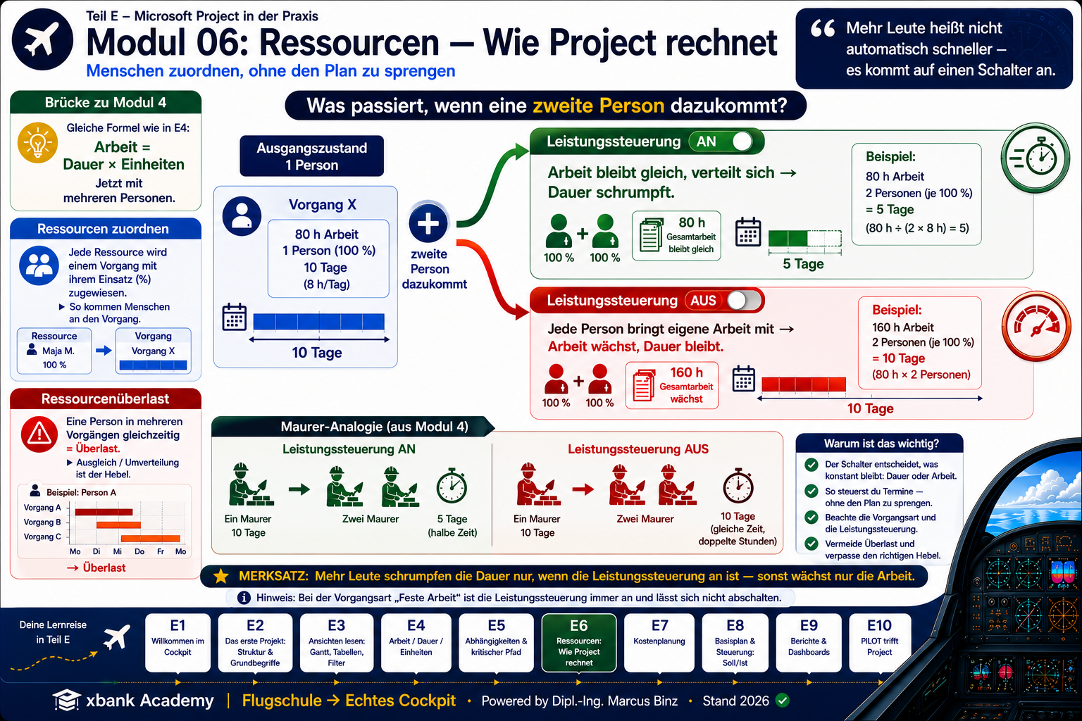 Eyecatcher Modul 6: Gabelung — eine zweite Person kommt dazu, Leistungssteuerung AN schrumpft die Dauer, AUS lässt die Arbeit wachsen.