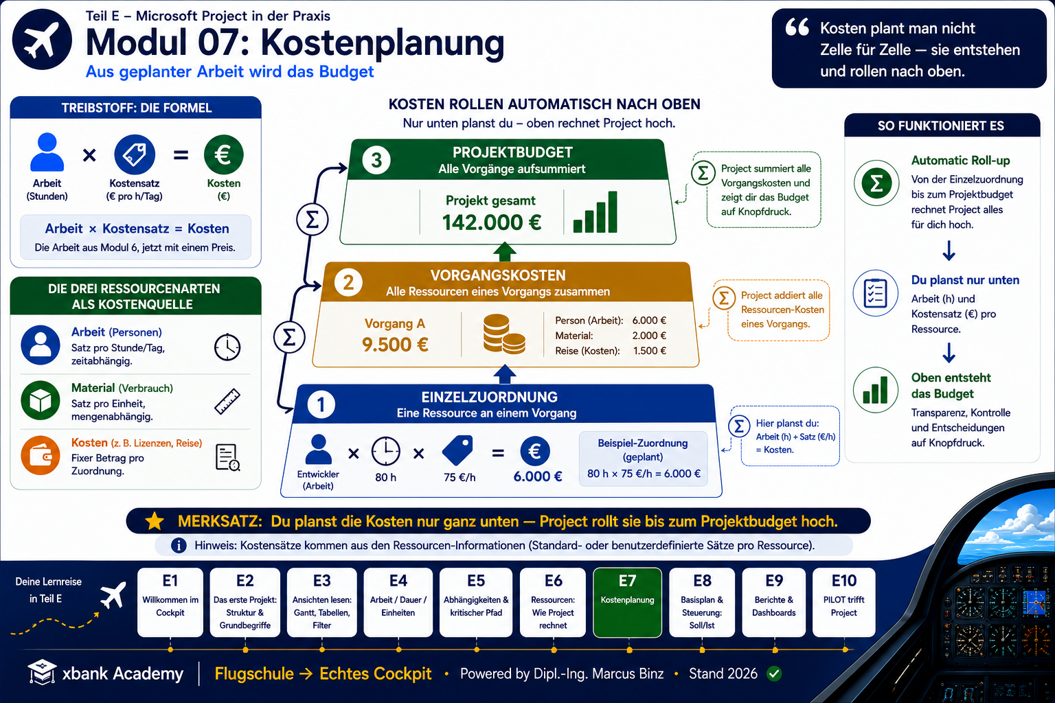 Eyecatcher Modul 7: Hochrechnung als dreistufige Treppe — Einzelzuordnung, Vorgangskosten, Projektbudget — mit der Formel Arbeit × Kostensatz = Kosten und den drei Ressourcenarten.