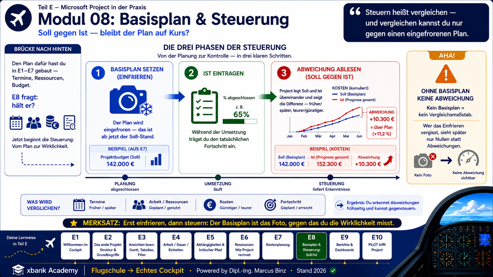 Eyecatcher Modul 8: die drei Phasen der Steuerung — Basisplan einfrieren, Ist eintragen, Abweichung ablesen — als Zeitachse, plus der Aha-Punkt 'ohne Basisplan keine Abweichung'.