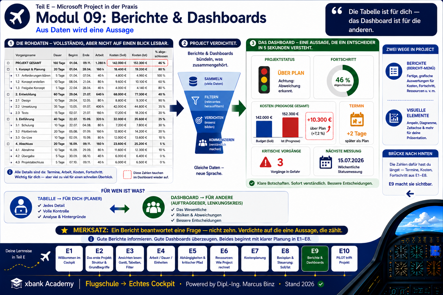 Eyecatcher Modul 9: aus einer dichten Datentabelle wird über einen Verdichtungs-Trichter ein klares Dashboard mit Ampel, Fortschritt und Kosten.