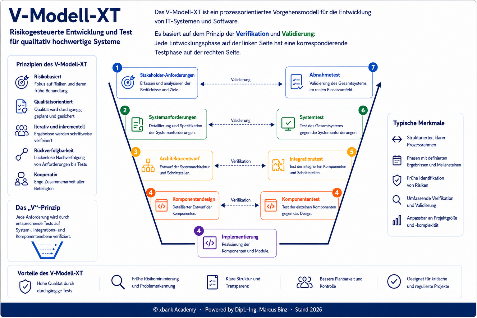 V-Modell XT — risikogesteuerte Entwicklung mit korrespondierenden Teststufen je Spezifikationsebene