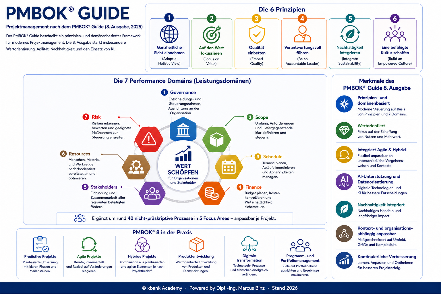 PMBOK Guide 8. Ausgabe — 6 Prinzipien, 7 Performance Domains rund um die Wertschöpfung, plus Merkmale und Praxiseinsatz