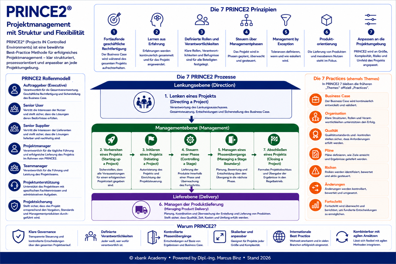 PRINCE2 auf einen Blick — Rollenmodell, 7 Prinzipien, 7 Prozesse, 7 Practices und drei Führungsebenen