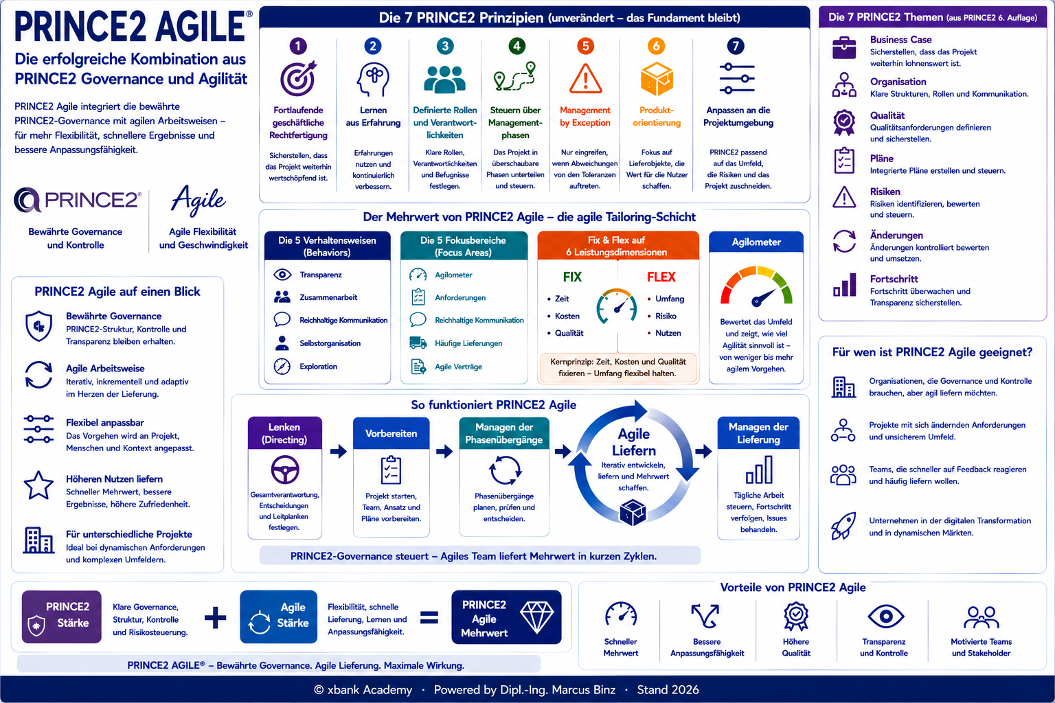 PRINCE2 Agile — PRINCE2-Fundament mit agiler Tailoring-Schicht: 5 Verhaltensweisen, 5 Fokusbereiche, Fix & Flex, Agilometer